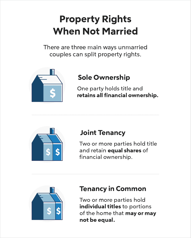 table displaying three main ways unmarried couples can split property rights.