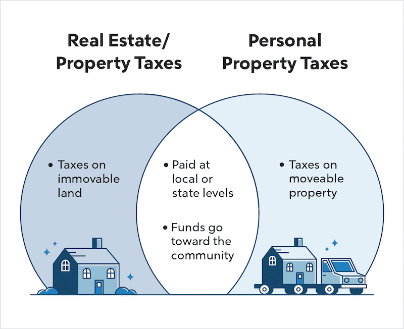 A Venn diagram compares real estate/property taxes with personal property taxes. 