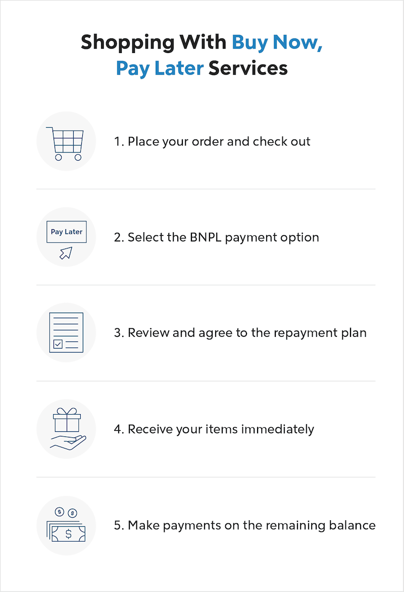 A graphic showing the steps involved in a buy now, pay later plan.  