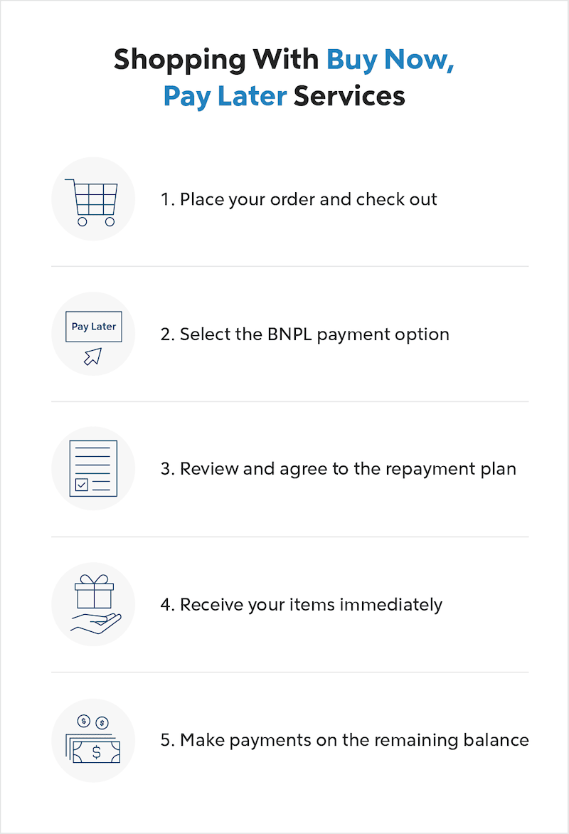 How Does Buy Now, Pay Later Work?