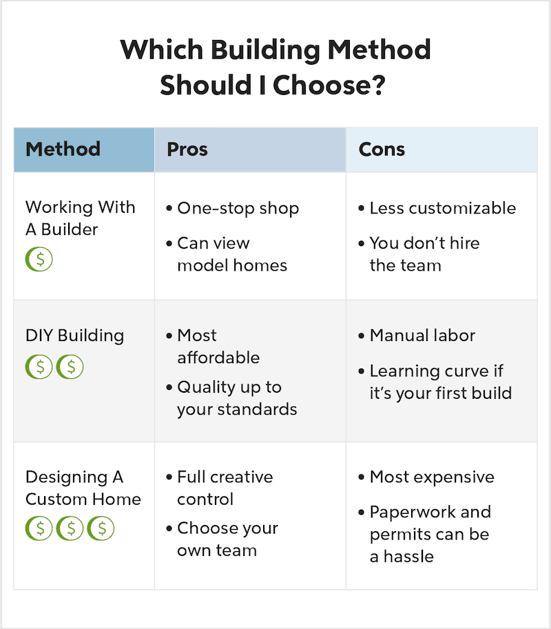 Pros and cons of home building methods.