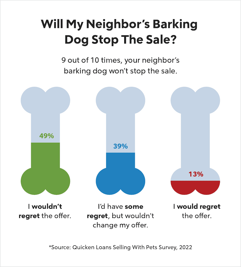 A graph shows the effects of a neighbor’s barking dog on neighbors. 49% wouldn’t regret their offer; 39% would have some regret, but wouldn’t change their offer; 13% would regret the offer.