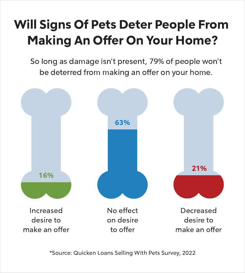 A graph shows how buyers would be affected by signs of pets: 16% would have an increased desire to offer; 63% would not be affected at all; 21% would have a decreased desire to offer.